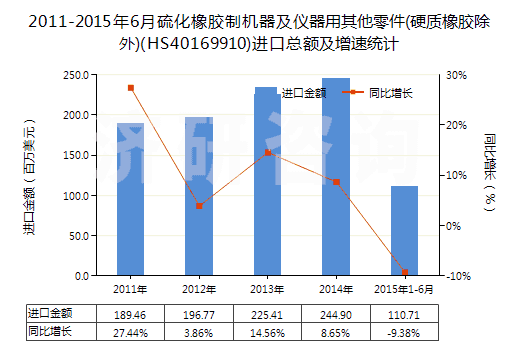 2011-2015年6月硫化橡膠制機(jī)器及儀器用其他零件(硬質(zhì)橡膠除外)(HS40169910)進(jìn)口總額及增速統(tǒng)計(jì)
